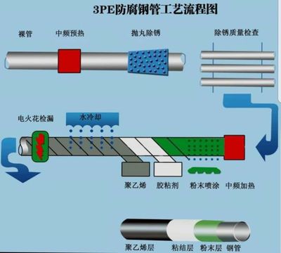 河南IPN8710外3PE鋼管與涂塑復合鋼管 引領管道防腐新標桿